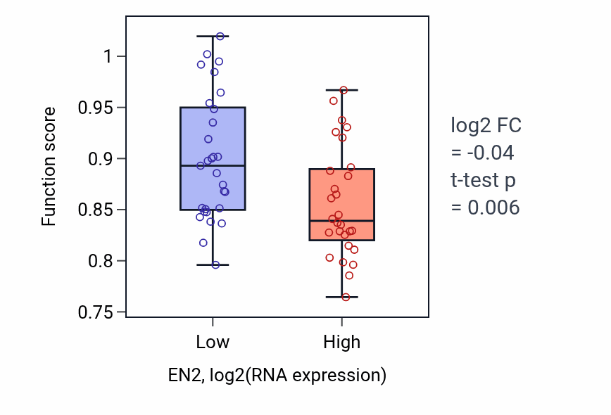 Box plot of Regulation of heart contraction in EN2-low vs EN2-high samples in BREAST.