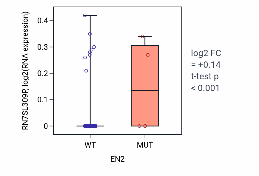 Box plot of RN7SL309P in EN2-low vs EN2-high samples in CESC.
