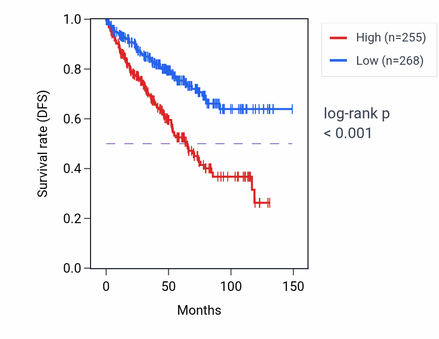 Kaplan&ndash;Meier survival curve for EN2 RNA expression in KIRC: high vs low expression groups.