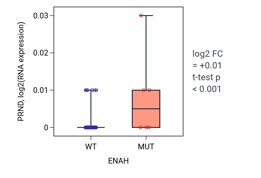 Box plot of PRND in ENAH-low vs ENAH-high samples in BLOOD_Leukemia.