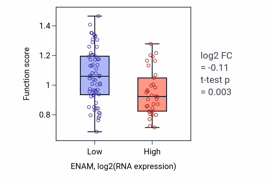 Box plot of Regulation of neutrophil apoptotic process in ENAM-low vs ENAM-high samples in BLOOD_Leukemia.