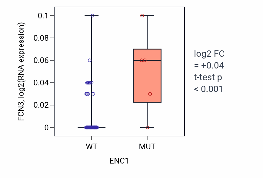 Box plot of FCN3 in ENC1-low vs ENC1-high samples in BLOOD_Lymphoma.