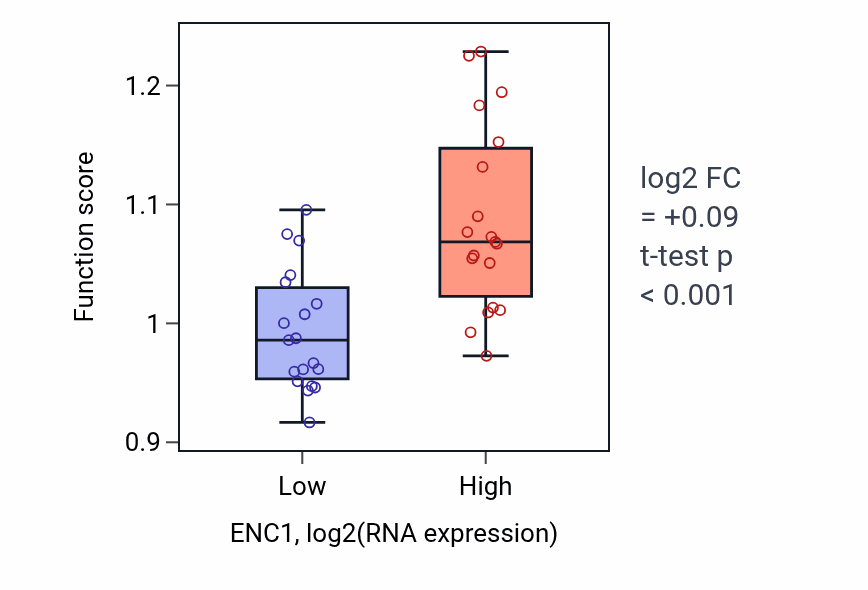 Box plot of Regulation of epithelial cell migration in ENC1-low vs ENC1-high samples in BONE.