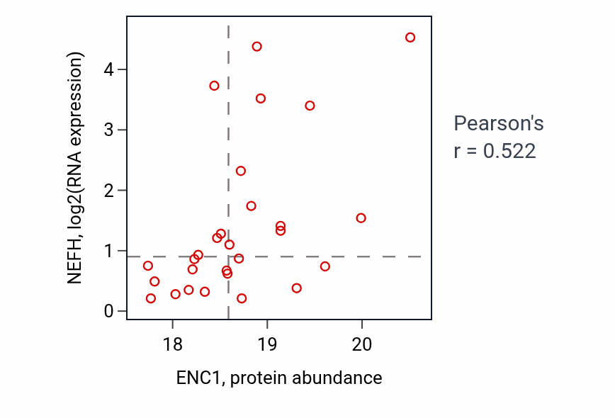 Per-sample scatter of ENC1 vs NEFH in OV (Pearson r = 0.52).