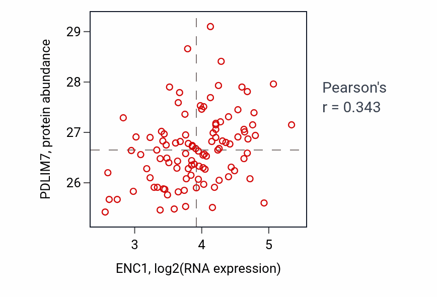 Per-sample scatter of ENC1 vs PDLIM7 in CCRCC (Pearson r = 0.34).