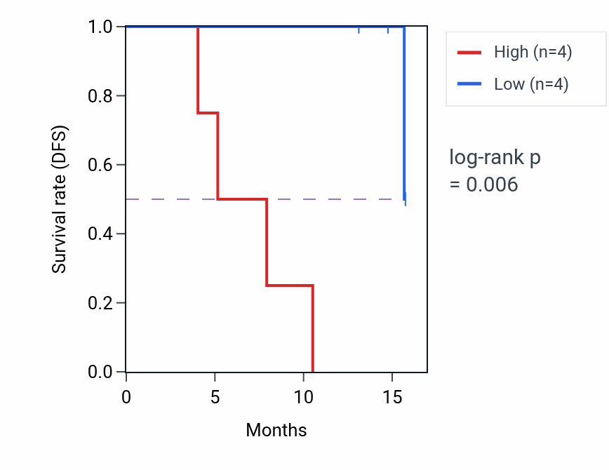 Kaplan&ndash;Meier survival curve for ENC1 mass-spec protein-high vs -low samples in PDAC.