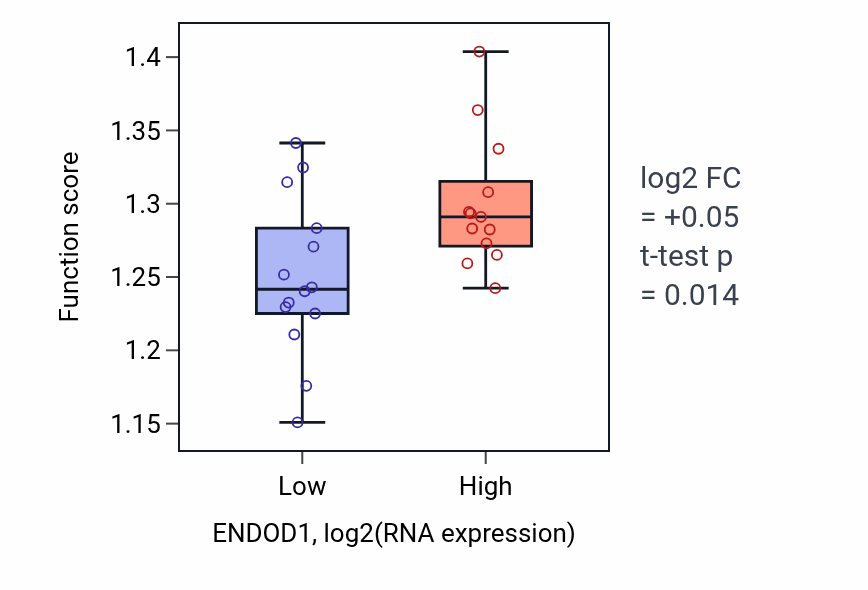 Box plot of Viral process in ENDOD1-low vs ENDOD1-high samples in LUNG_NSCLC_LUSC.