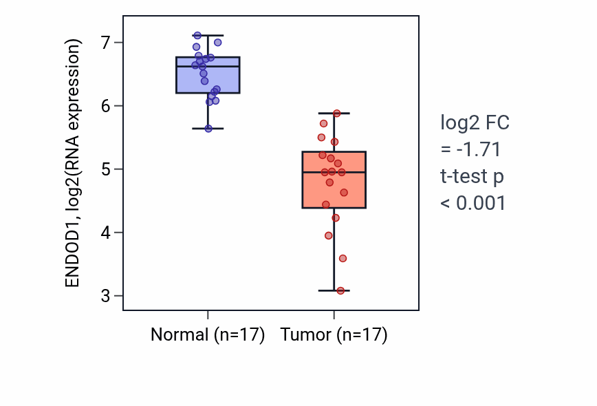Tumor-vs-normal expression box plot for ENDOD1 in COAD.