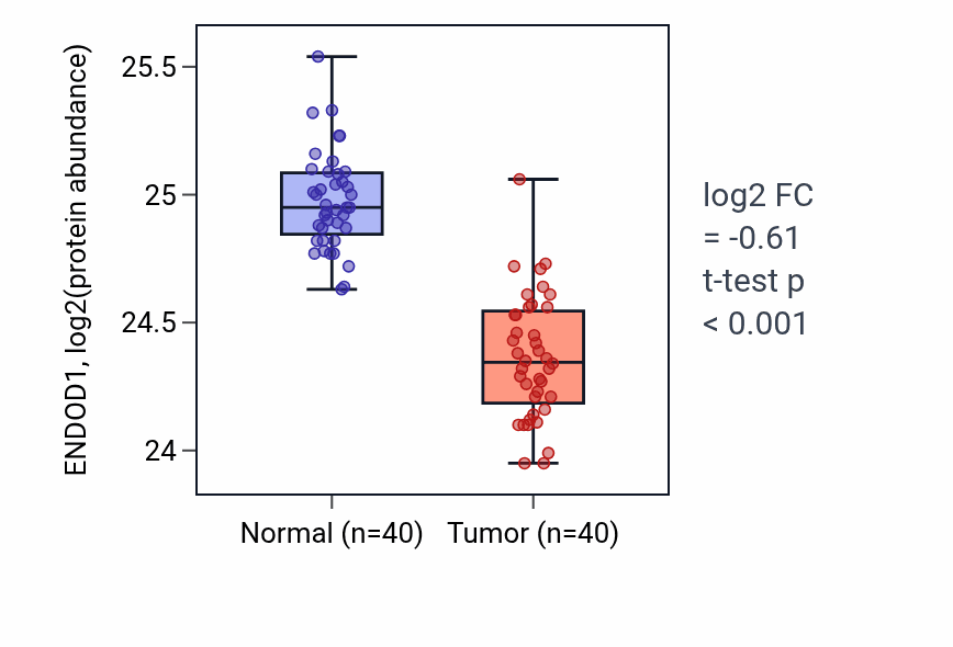 Tumor-vs-normal mass-spec protein box plot for ENDOD1 in COAD.