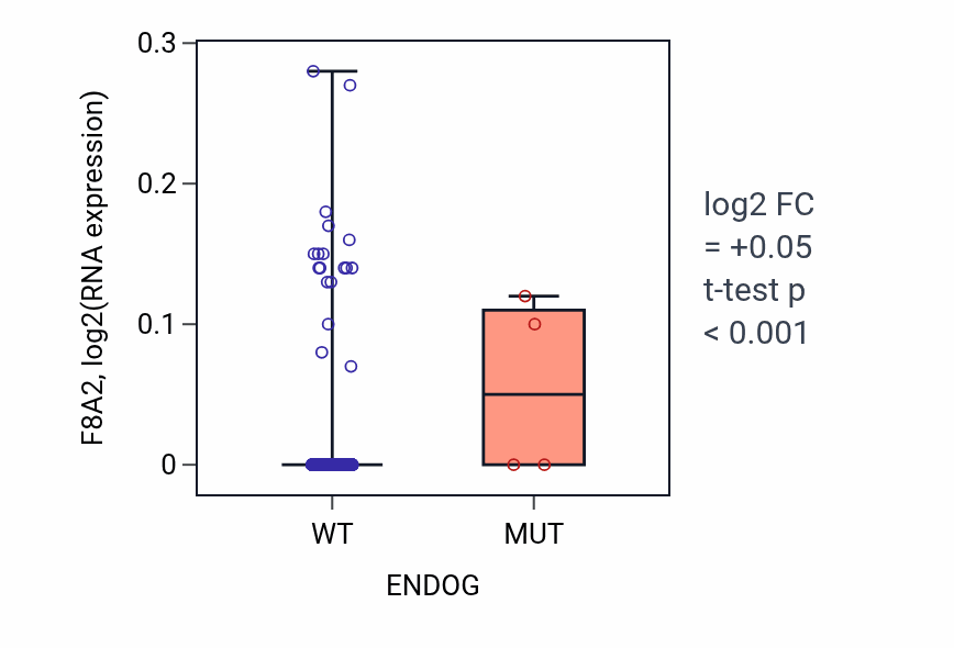 Box plot of F8A2 in ENDOG-low vs ENDOG-high samples in UCEC.