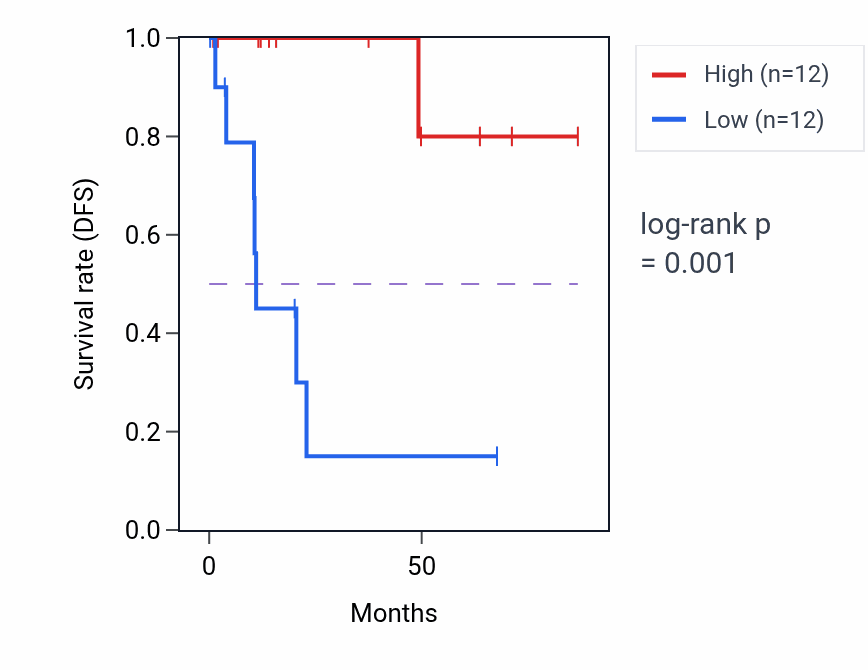 Kaplan&ndash;Meier survival curve for ENDOG RNA expression in KIRP: high vs low expression groups.