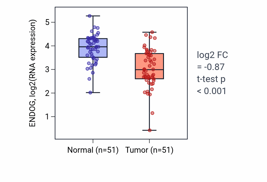 Tumor-vs-normal expression box plot for ENDOG in KIRC.