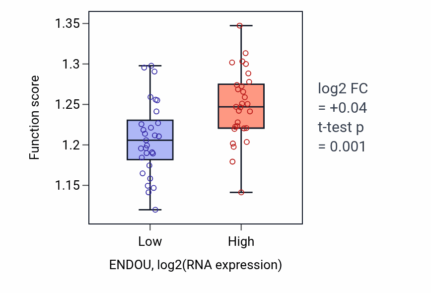 Box plot of Negative regulation of mRNA catabolic process in ENDOU-low vs ENDOU-high samples in OVARY.