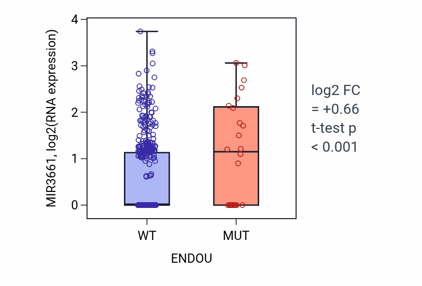 Box plot of MIR3661 in ENDOU-low vs ENDOU-high samples in UCEC.