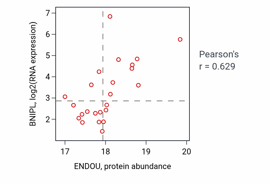 Per-sample scatter of ENDOU vs BNIPL in LSCC (Pearson r = 0.63).
