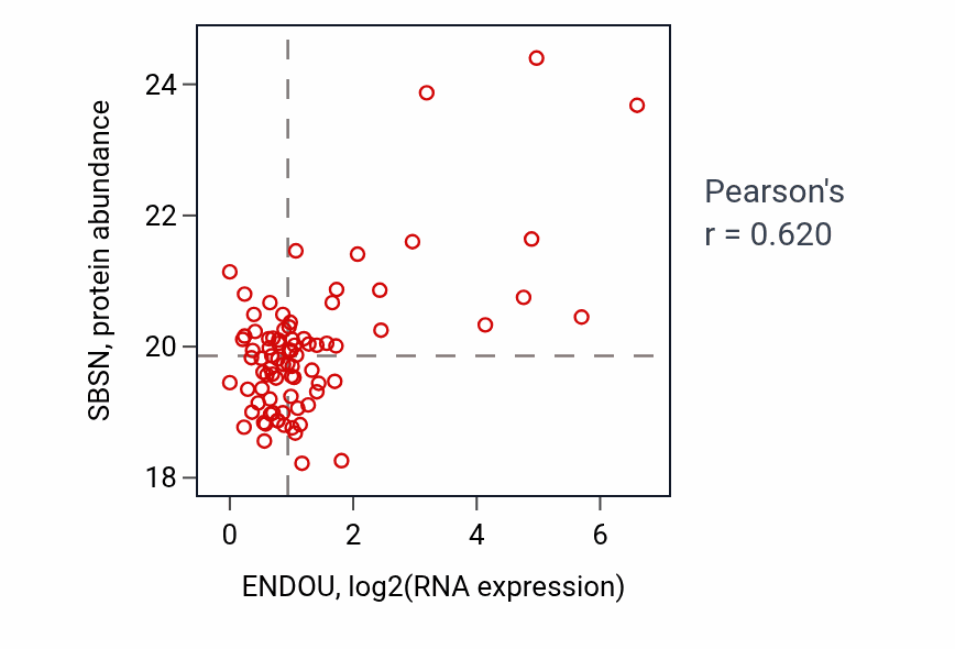 Per-sample scatter of ENDOU vs SBSN in UCEC (Pearson r = 0.62).