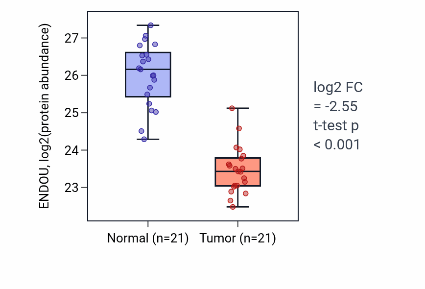 Tumor-vs-normal mass-spec protein box plot for ENDOU in HNSC.