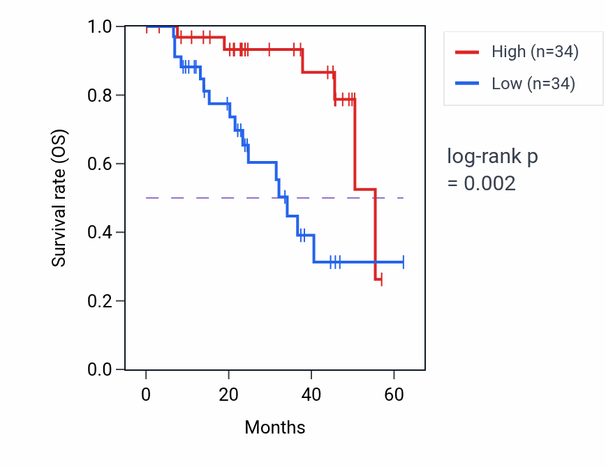 Kaplan&ndash;Meier survival curve for ENDOU mass-spec protein-high vs -low samples in HNSC.