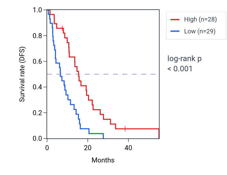 Kaplan&ndash;Meier survival curve for ENDOU RNA-high vs -low samples in MESO.