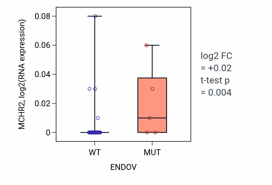 Box plot of MCHR2 in ENDOV-low vs ENDOV-high samples in LARGE_INTESTINE.