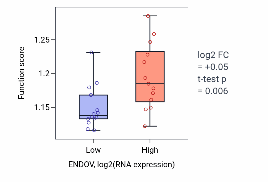 Box plot of Process utilizing autophagic mechanism in ENDOV-low vs ENDOV-high samples in LUNG_NSCLC_LUSC.