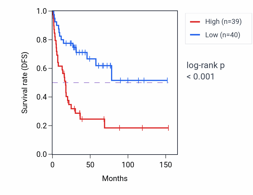 Kaplan&ndash;Meier survival curve for ENDOV RNA expression in ACC: high vs low expression groups.