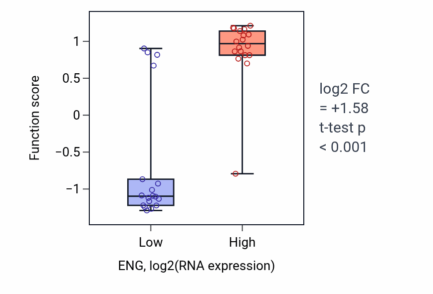 Box plot of Atrial cardiac muscle tissue morphogenesis in ENG-low vs ENG-high samples in URINARY_TRACT.