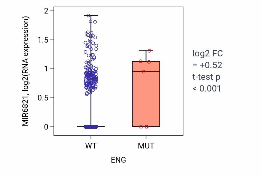 Box plot of MIR6821 in ENG-low vs ENG-high samples in BRCA.