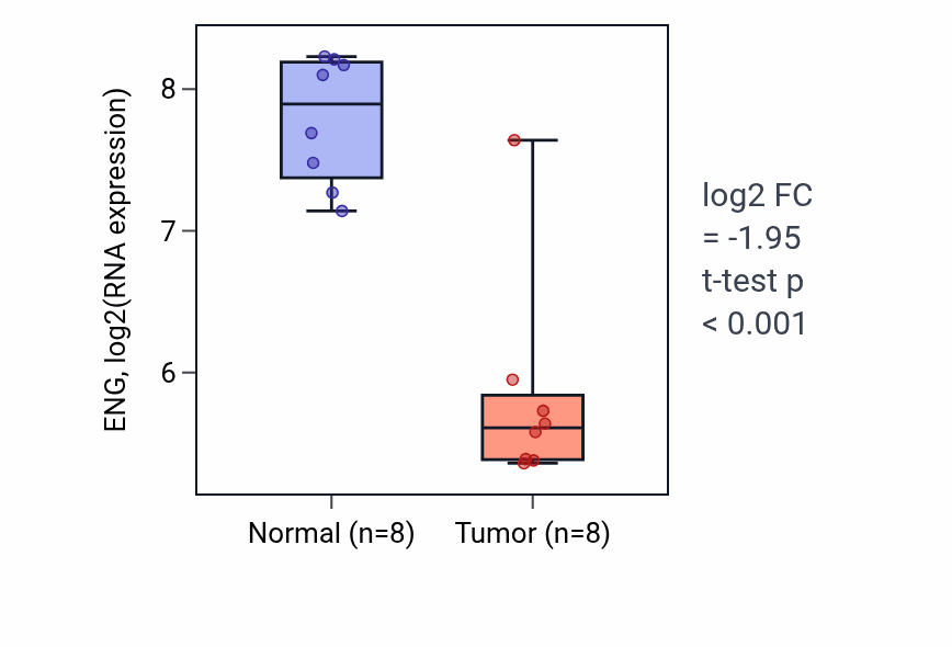 Tumor-vs-normal expression box plot for ENG in KICH.