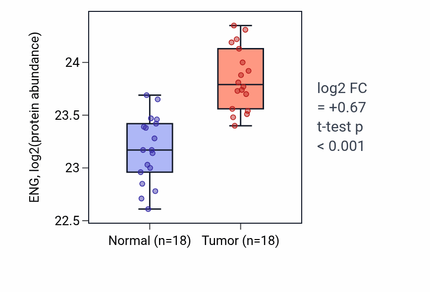 Tumor-vs-normal mass-spec protein box plot for ENG in COAD.