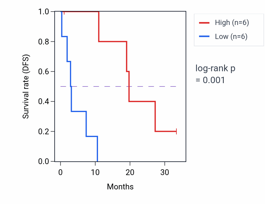 Kaplan&ndash;Meier survival curve for ENG mass-spec protein-high vs -low samples in PDAC.