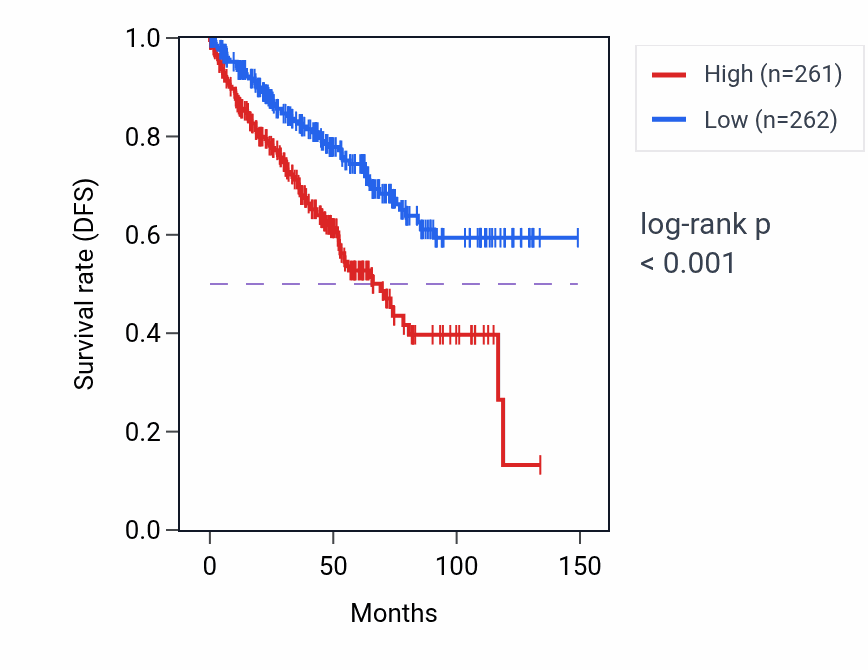 Kaplan&ndash;Meier survival curve for ENGASE RNA expression in KIRC: high vs low expression groups.