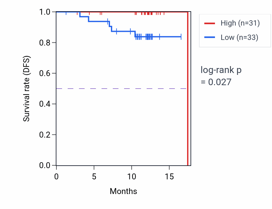 Kaplan&ndash;Meier survival curve for ENGASE mass-spec protein-high vs -low samples in COAD.
