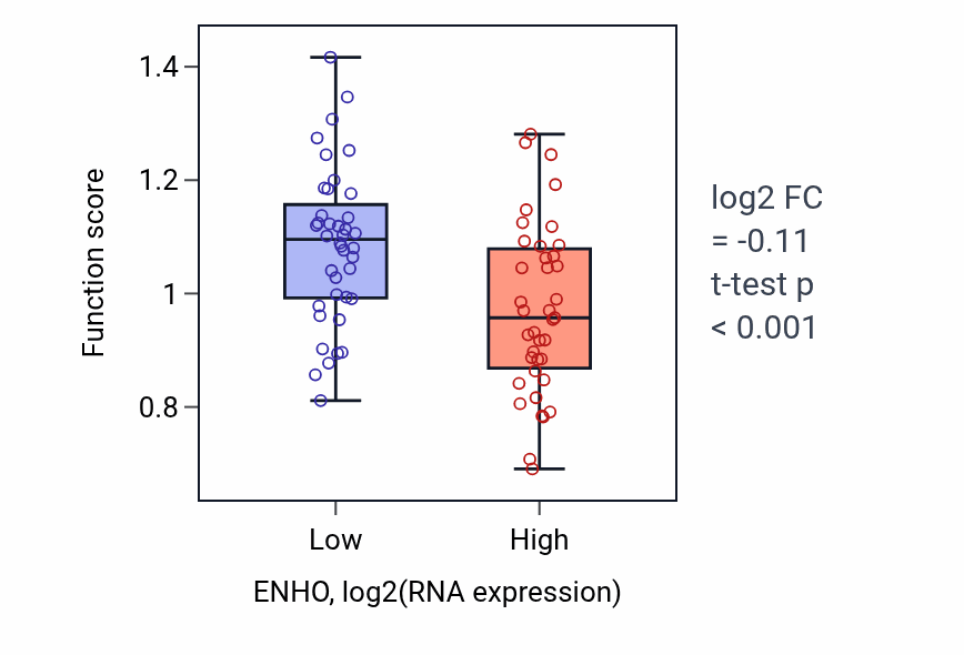 Box plot of Positive regulation of potassium ion transmembrane transport in ENHO-low vs ENHO-high samples in LUNG_NSCLC_LUAD.
