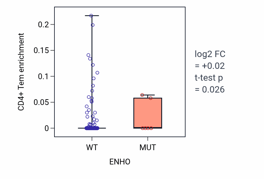 Box plot of CD4+ Tem in ENHO-low vs ENHO-high samples in UCEC.