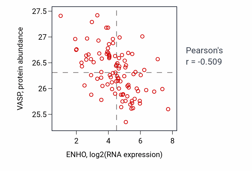 Per-sample scatter of ENHO vs VASP in GBM (Pearson r = -0.51).