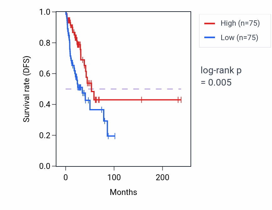 Kaplan&ndash;Meier survival curve for ENHO RNA-high vs -low samples in LUAD.