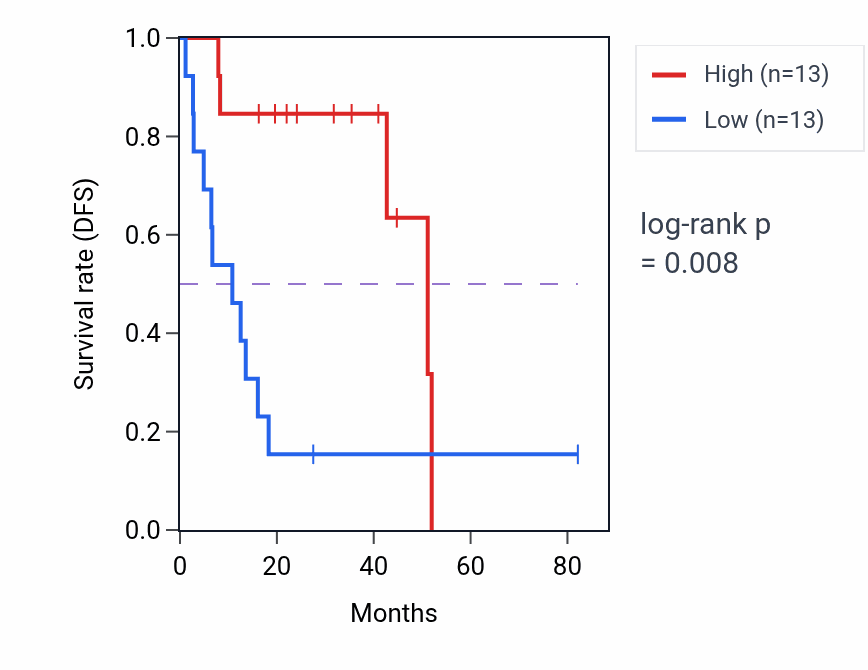 Kaplan&ndash;Meier survival curve for ENKD1 RNA expression in UVM: high vs low expression groups.