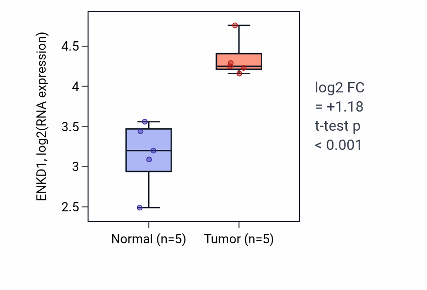 Tumor-vs-normal expression box plot for ENKD1 in COAD.