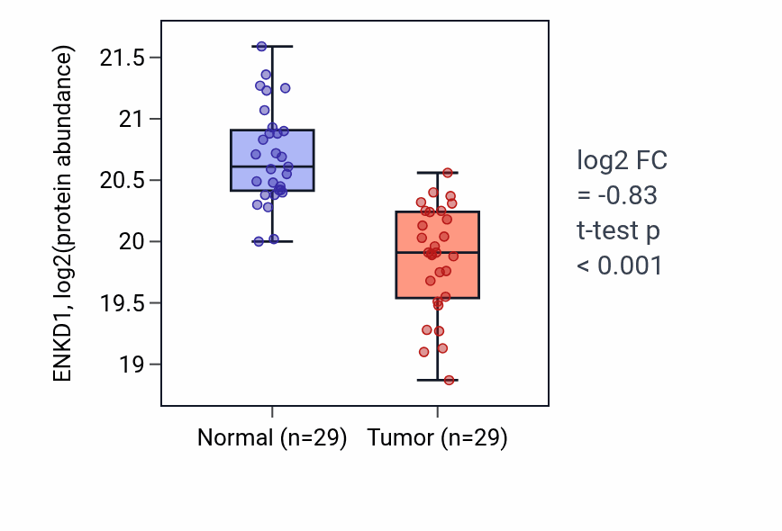 Tumor-vs-normal mass-spec protein box plot for ENKD1 in LUAD.