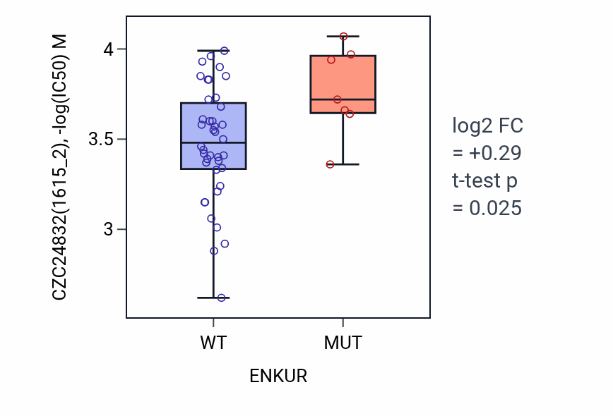 Box plot of CZC24832 in ENKUR-low vs ENKUR-high samples in LARGE_INTESTINE.
