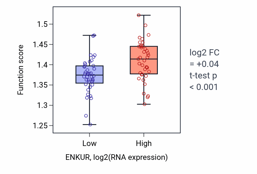 Box plot of Regulation of RNA splicing in ENKUR-low vs ENKUR-high samples in LUNG_NSCLC_LUAD.