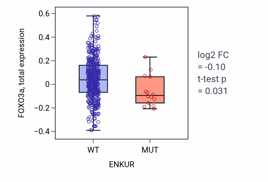 Box plot of FOXO3a in ENKUR-low vs ENKUR-high samples in UCEC.