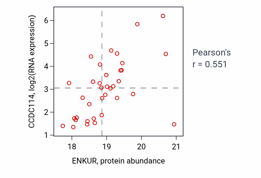 Per-sample scatter of ENKUR vs CCDC114 in UCEC (Pearson r = 0.55).