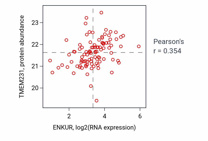 Per-sample scatter of ENKUR vs TMEM231 in GBM (Pearson r = 0.35).