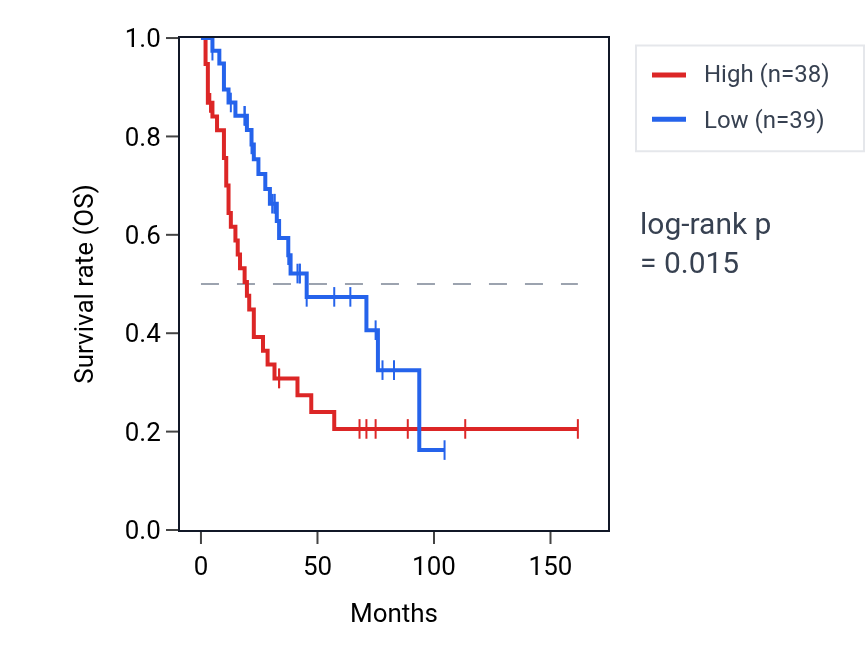 Kaplan&ndash;Meier survival curve for ENKUR RNA expression in SCLC: high vs low expression groups.
