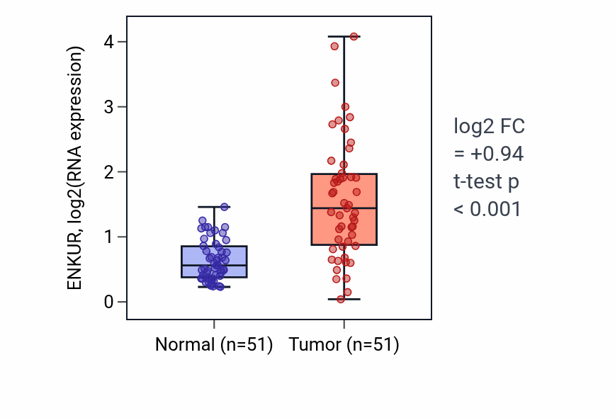 Tumor-vs-normal expression box plot for ENKUR RNA in KIRC.