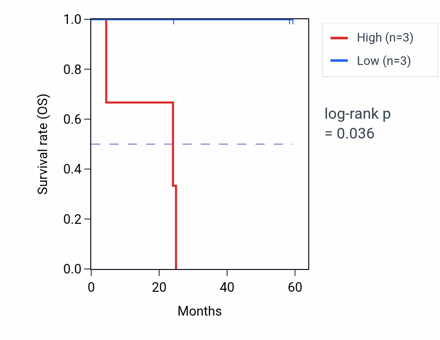 Kaplan&ndash;Meier survival curve for ENKUR mass-spec protein-high vs -low samples in UCEC.
