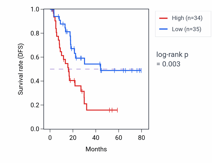 Kaplan&ndash;Meier survival curve for ENKUR RNA-high vs -low samples in BLCA.