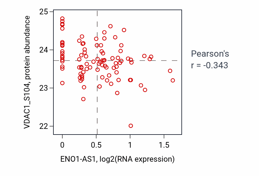 Per-sample scatter of ENO1-AS1 vs VDAC1_S104 in COAD (Pearson r = -0.34).